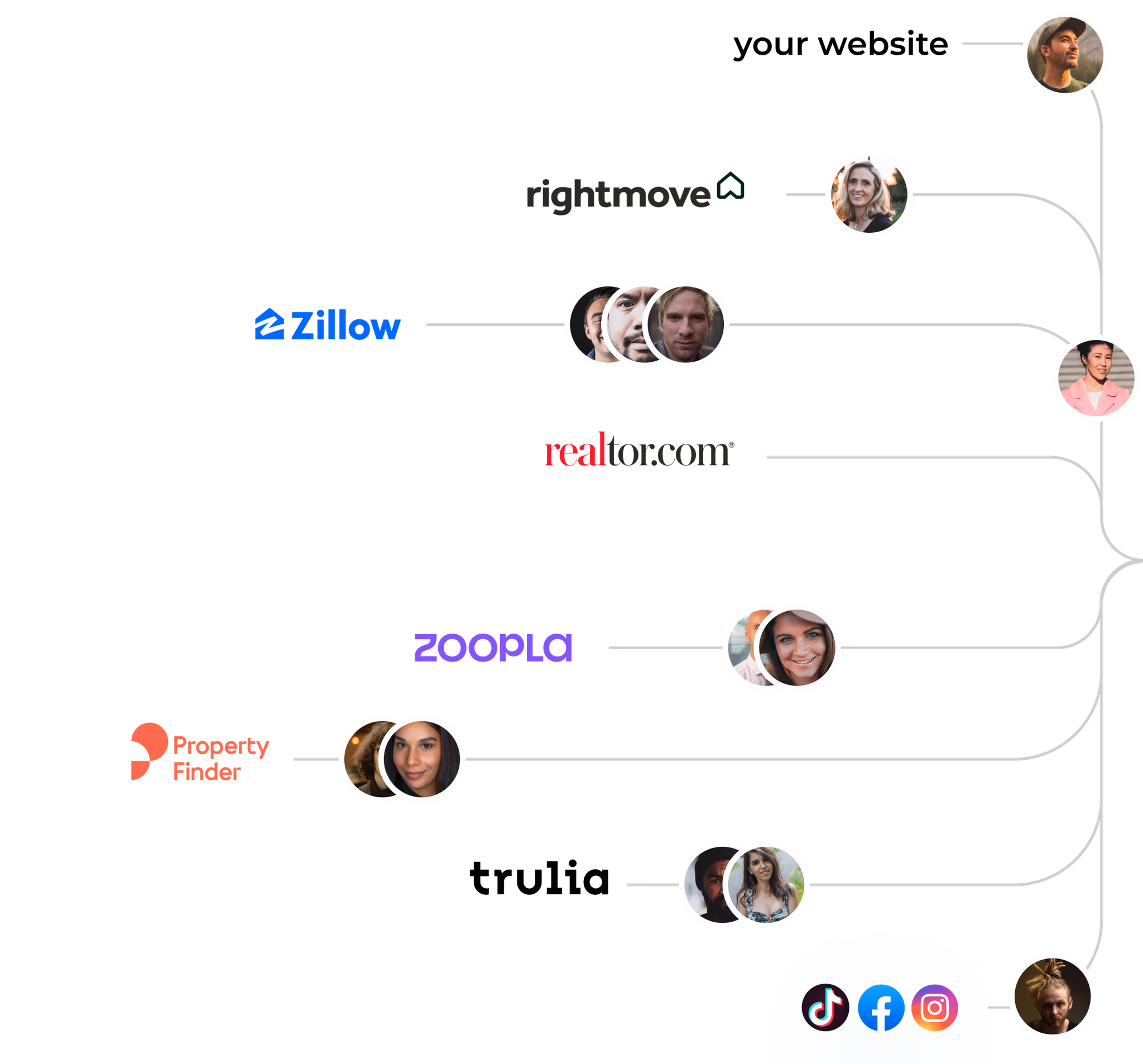 Users flowing into the Holofy platform